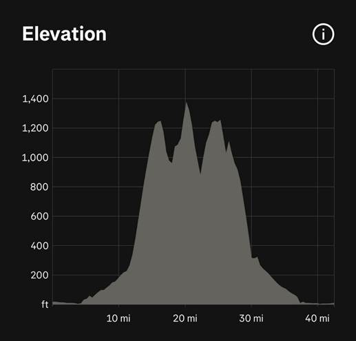 Elevation profile graph showing elevation in feet over a distance of 40 miles with peaks around 1,400 feet.