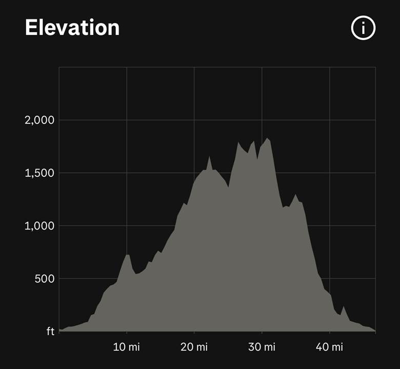 Elevation graph showing a variation in height over a distance of 40 miles, with peaks reaching 2,000 feet.