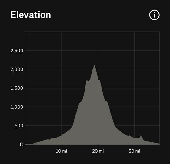 Elevation chart displaying height in feet over a distance of 30 miles, with a peak around 20 miles.