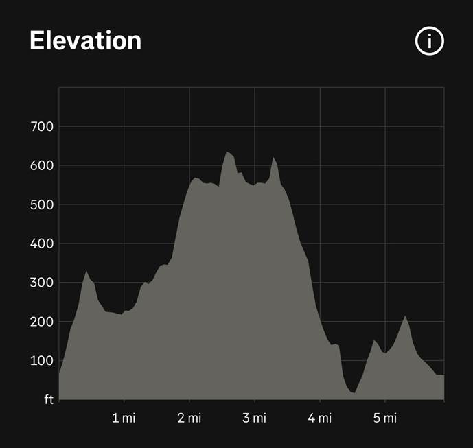 A graph displaying elevation changes over a distance of 5 miles, with elevation measurements in feet on the vertical axis.