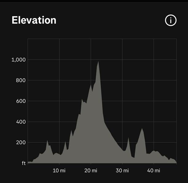 Elevation profile chart showing varying elevation levels over a distance of 40 miles.